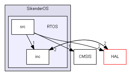 SikendeRTOS/SikenderOS/RTOS