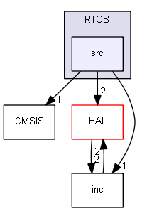 SikendeRTOS/SikenderOS/RTOS/src