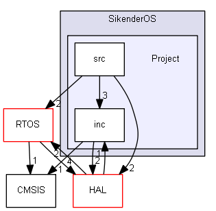 SikendeRTOS/SikenderOS/Project